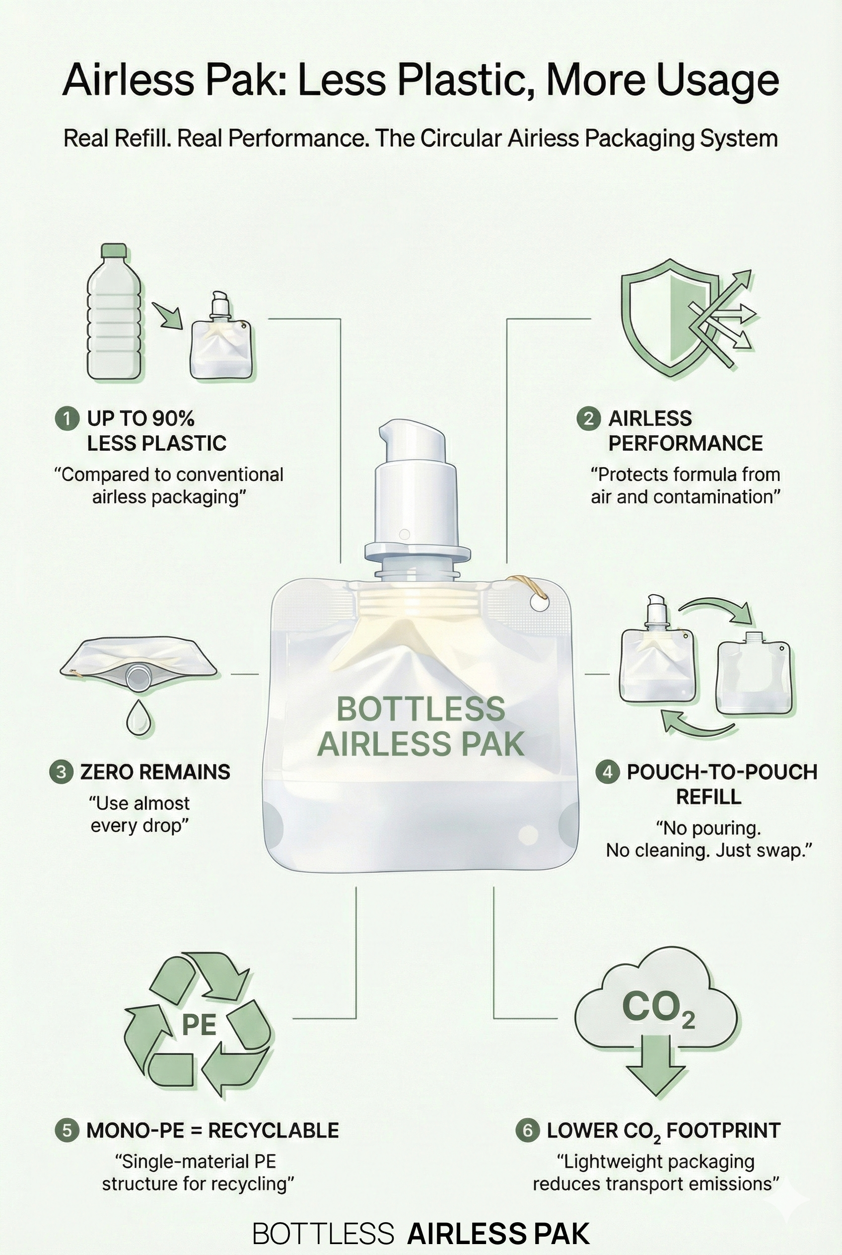 Airless Pak benefit overview diagram